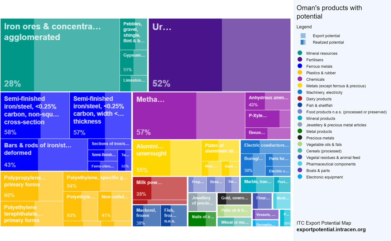 Trade Tools 7 oman s products with potential